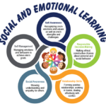 Social-and-Emotional-Learning-Self-management-self-awareness-responsible-decision-making-relationship-skills-and-social-awareness
